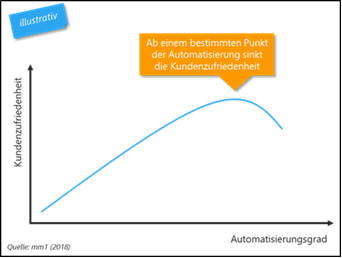 Zusammenhang Automatisierungsgrad vs. Kundenzufriedenheit