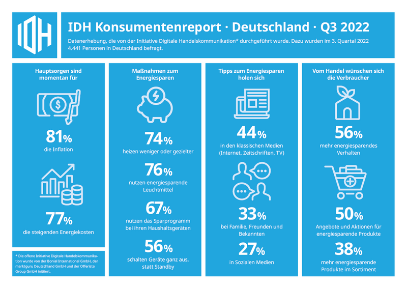 IDH Konsumentenreport Q3-2022