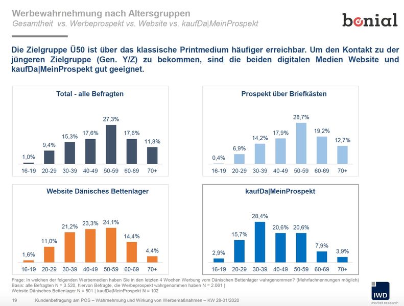Mit kaufDA und MeinProspekt erreicht der Kunde die konsumstarke Generation Y&Z wie kein anderes vergleichbares Medium