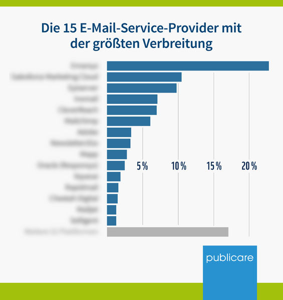 Die meistgenutzten E-Mail-Service-Provider 2020
