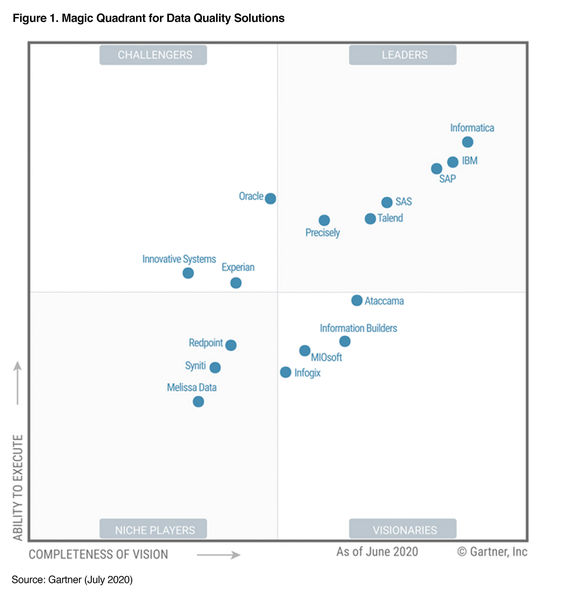 2020 Gartner Magic Quadrant for Data Quality Solutions
