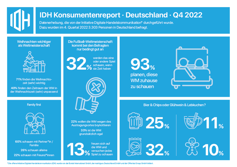 IDH Konsumentenreport Q4-2022: Die Fußball-WM in der Weihnachtszeit stellt den Handel vor besondere Herausforderungen