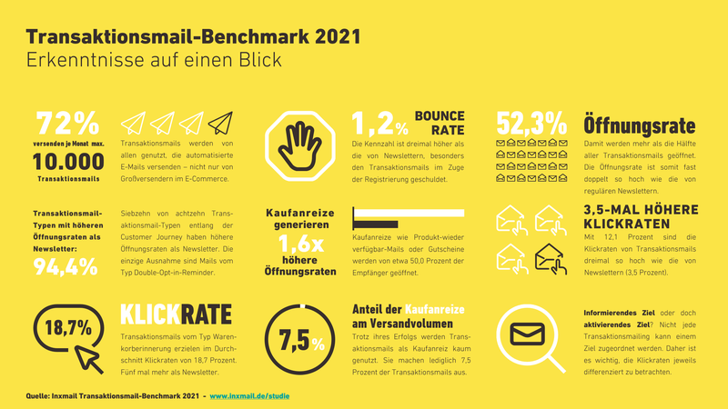 Erkenntnisse Inxmail Transaktionsmail-Benchmark 2021