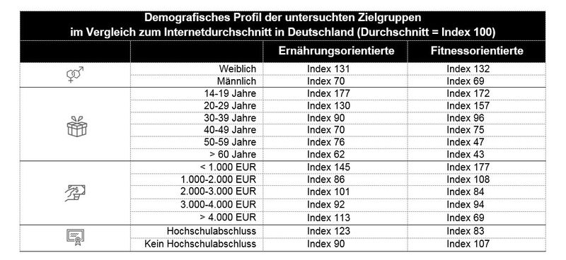 Demografisches Profil der untersuchten Zielgruppen im Vergleich zum Internetdurchschnitt in Deutschland