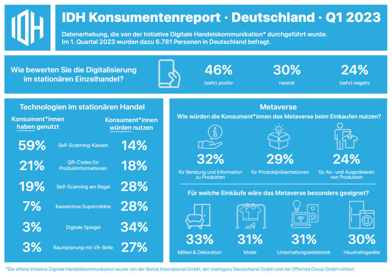 IDH Konsumentenreport Q1-2023