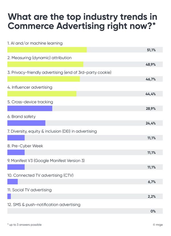 mrge_Commerce_Advertising_Index