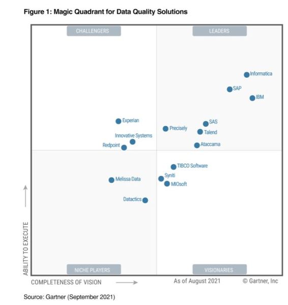 Gartner's Magic Quadrant for Data Quality Solutions 2021