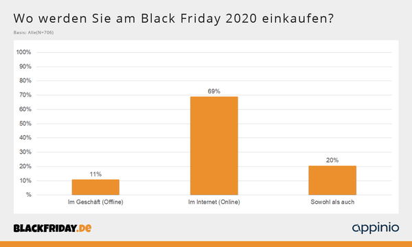 Black Friday 2020 Umfrage