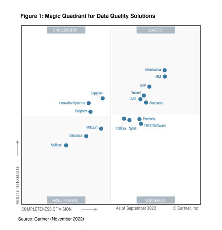 Gartner Magic Quadrant for Data Quality Solutions 2022