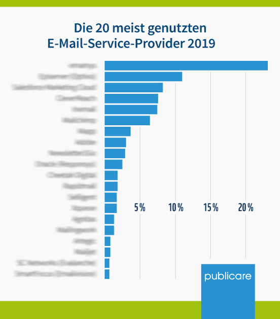 Die 20 meistgenutzten E-Mail-Service-Provider 2019